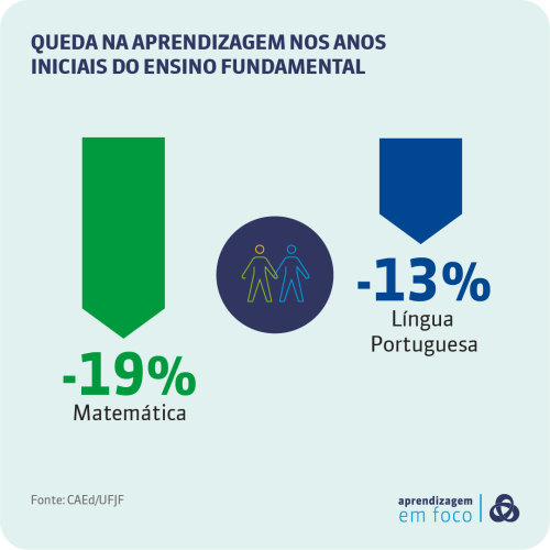 queda-aprendizagem-caed-ufjf